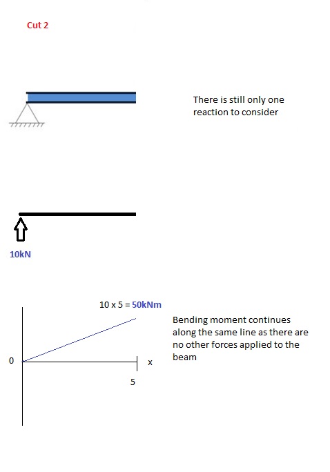 calculate Bending Moment Diagram, bending moment of simply supported beam