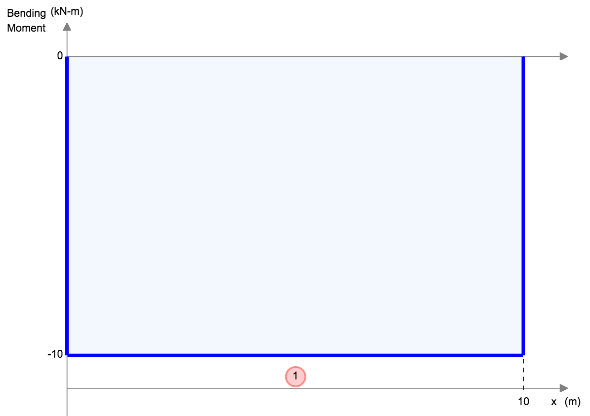 Bending Moment Equations for Beams, SkyCiv Beam Calculator, Bending Moment Formula