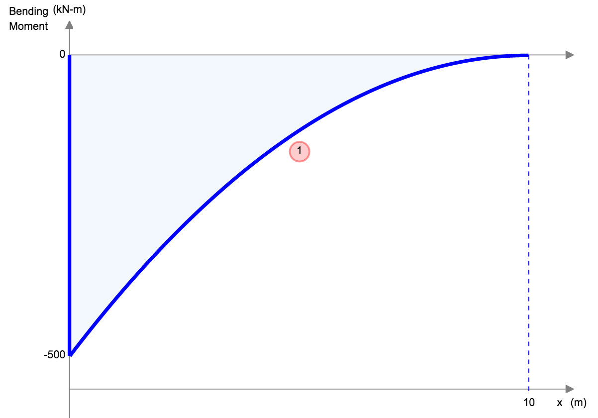 Bending Moment Equations for Beams, SkyCiv Beam Calculator, Bending Moment Formula