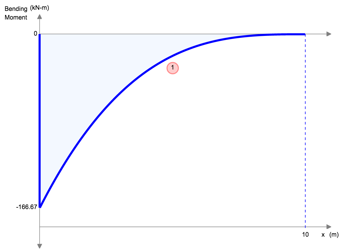 Bending Moment Equations for Beams, SkyCiv Beam Calculator, Bending Moment Formula