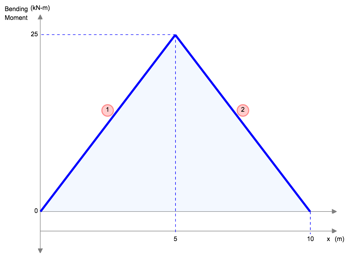 Bending Moment Equations for Beams, SkyCiv Beam Calculator, Bending Moment Formula