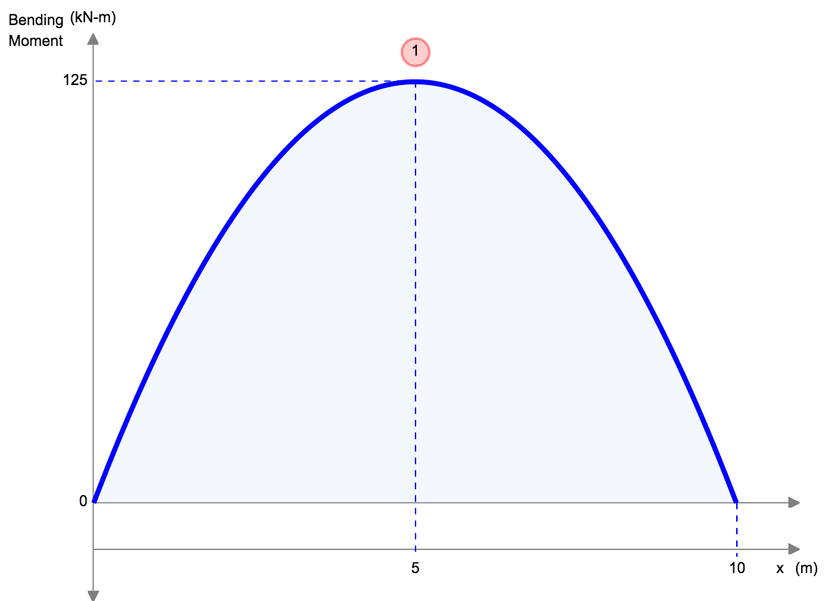 Bending Moment Equations for Beams, SkyCiv Beam Calculator, Bending Moment Formula