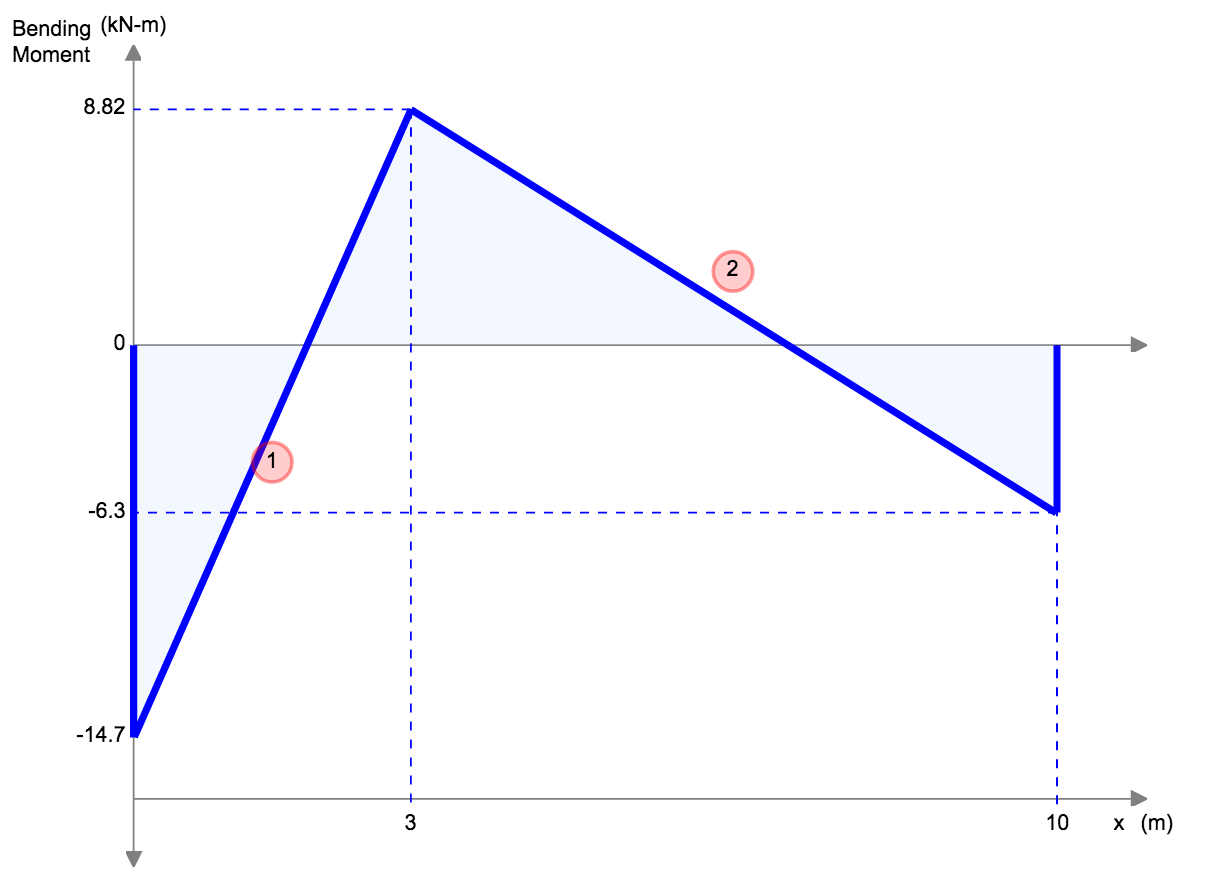Bending Moment Equations for Beams, SkyCiv Beam Calculator, Bending Moment Formula