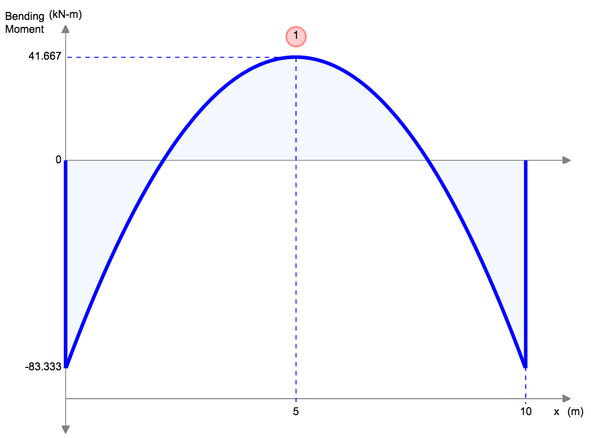Bending Moment Equations for Beams, SkyCiv Beam Calculator, Bending Moment Formula