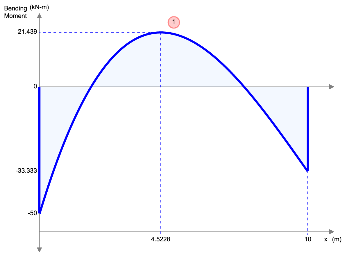 Bending Moment Equations for Beams, SkyCiv Beam Calculator, Bending Moment Formula