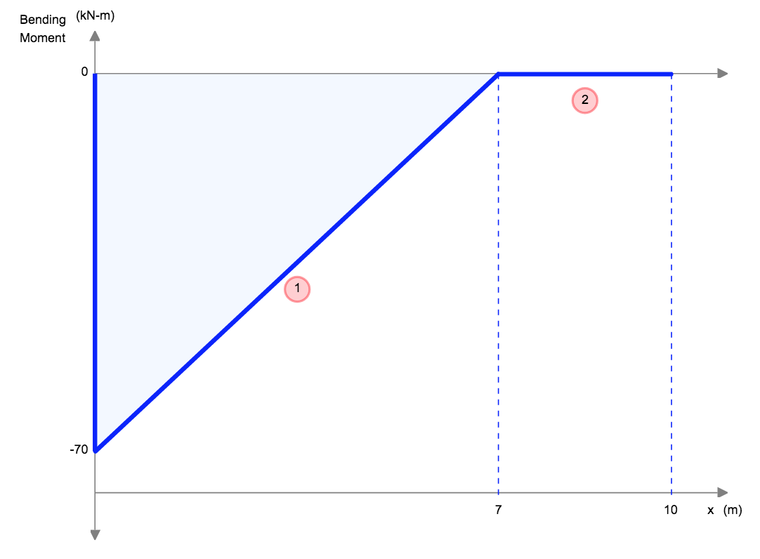 cantilever beam deflection bending point load