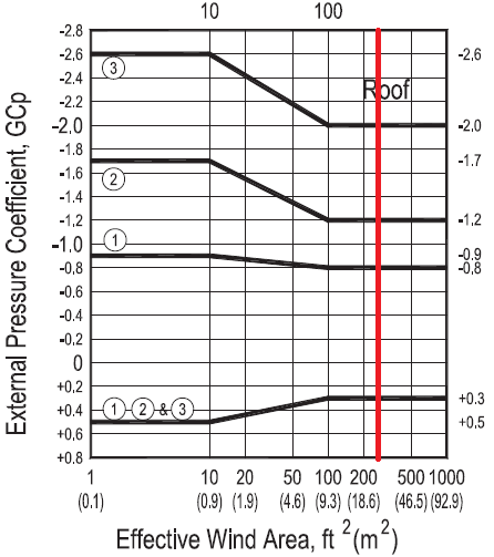 ASCE 7-10 Wind load calculation