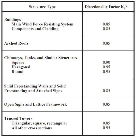 ASCE 7-10 Wind load calculation