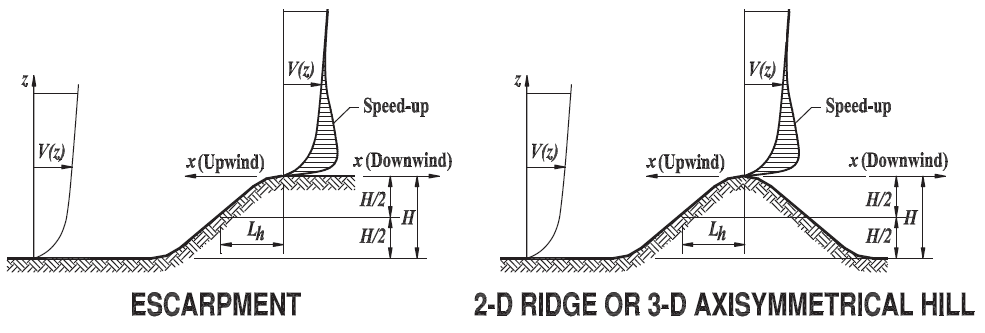 ASCE 7-10 Wind load calculation