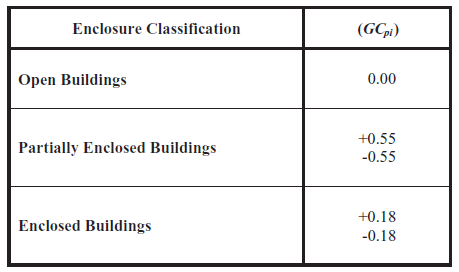 ASCE 7-10 Wind load calculation
