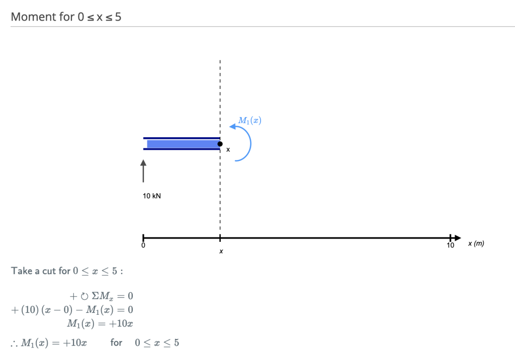 how to calculate the bending moment diagram of a beam, first cut