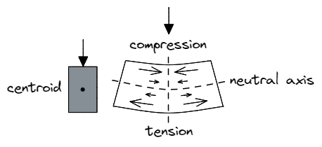 moment of inertia of a rectangle, moment of inertia, rectangle moment of area